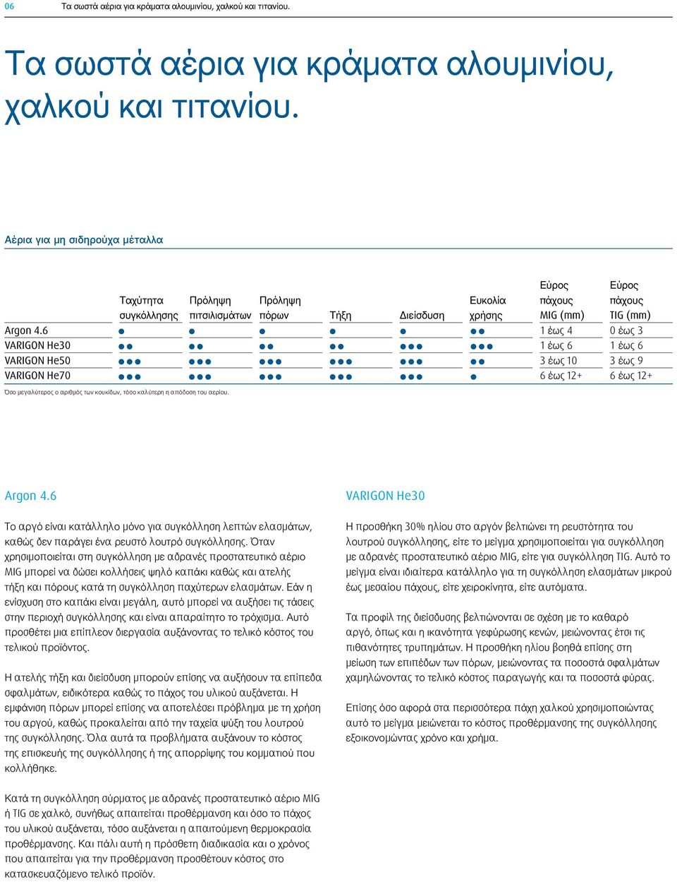 Αέρια για μη σιδηρούχα μέταλλα Εύρος πάχους MIG (mm) Εύρος πάχους TIG (mm) Ταχύτητα συγκόλλησης Πρόληψη πιτσιλισμάτων Πρόληψη πόρων Τήξη Διείσδυση Ευκολία χρήσης Argon 4.