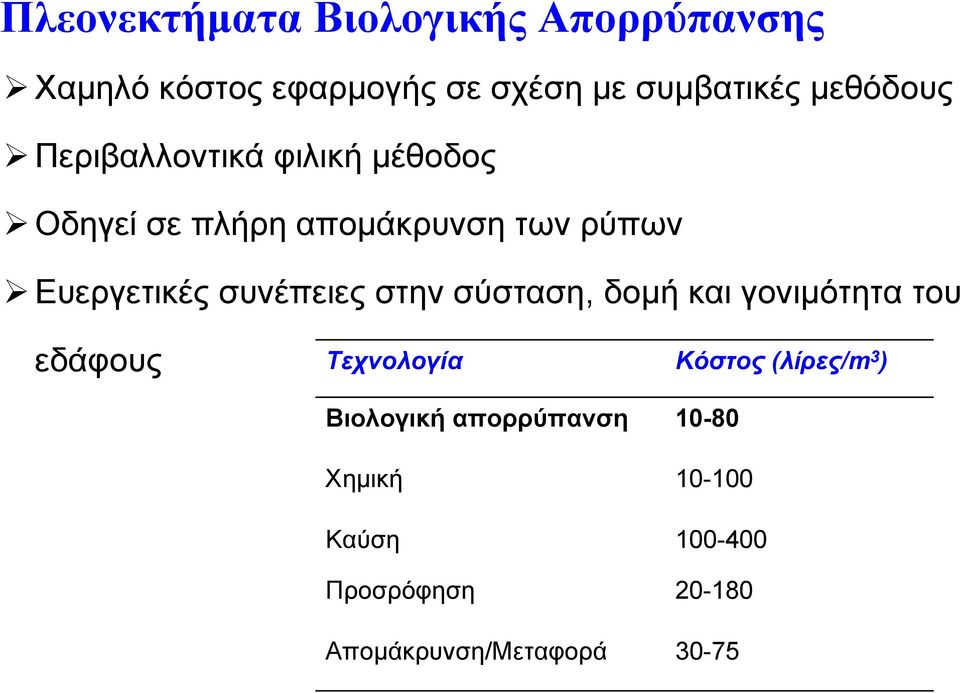 συνέπειες στην σύσταση, δομή και γονιμότητα του εδάφους Τεχνολογία Κόστος (λίρες/m 3 )