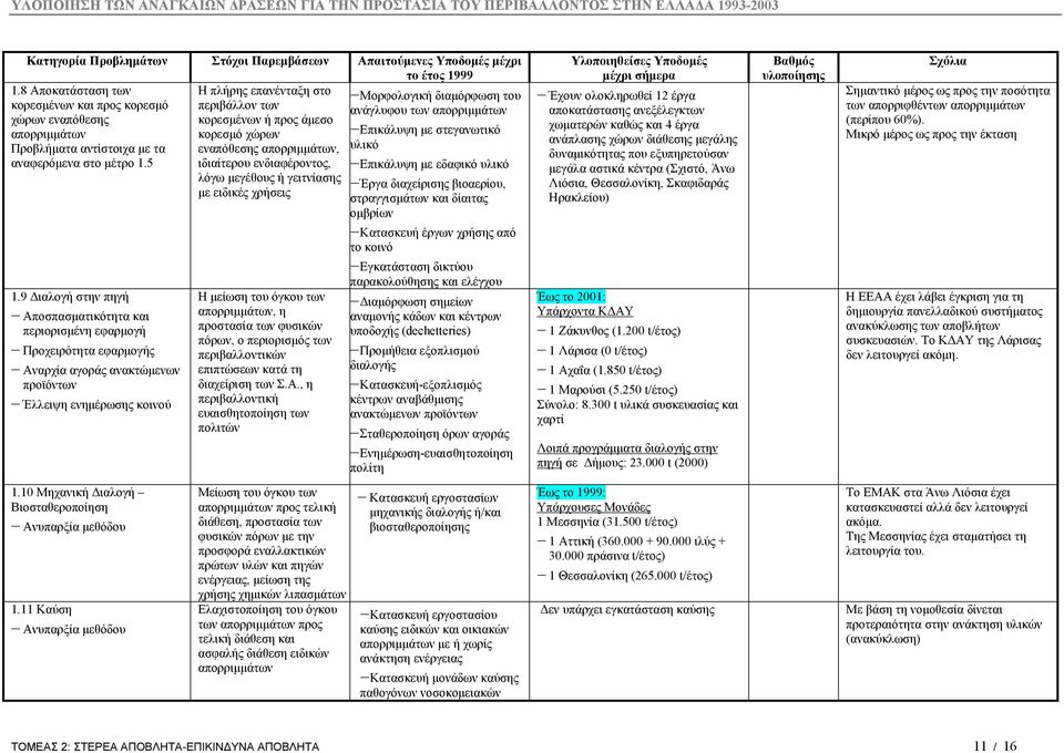 9 ιαλογή στην πηγή Αποσπασµατικότητα και περιορισµένη εφαρµογή Προχειρότητα εφαρµογής Αναρχία αγοράς ανακτώµενων προϊόντων Έλλειψη ενηµέρωσης κοινού 1.