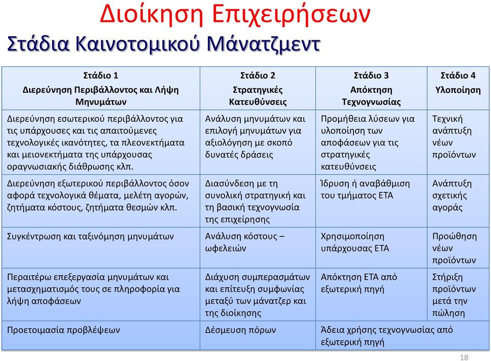 Ανάλυση μηνυμάτων και επιλογή μηνυμάτων για αξιολόγηση με σκοπό δυνατές δράσεις Προμήθεια λύσεων για υλοποίηση των αποφάσεων για τις στρατηγικές κατευθύνσεις Τεχνική ανάπτυξη νέων προϊόντων