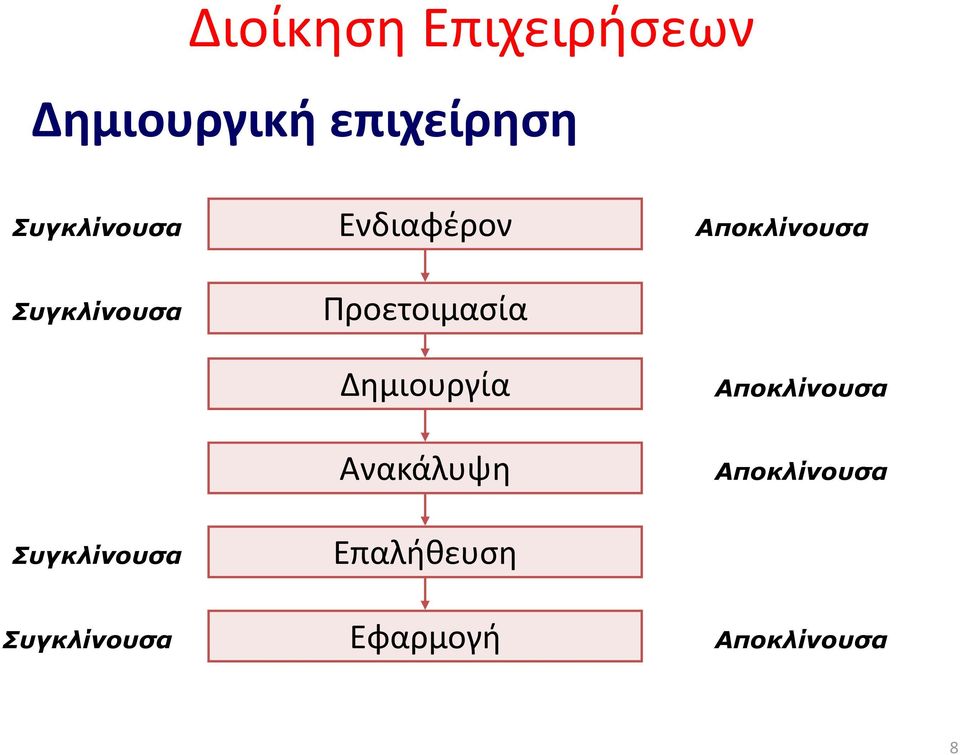 Προετοιμασία Δημιουργία Ανακάλυψη Επαλήθευση