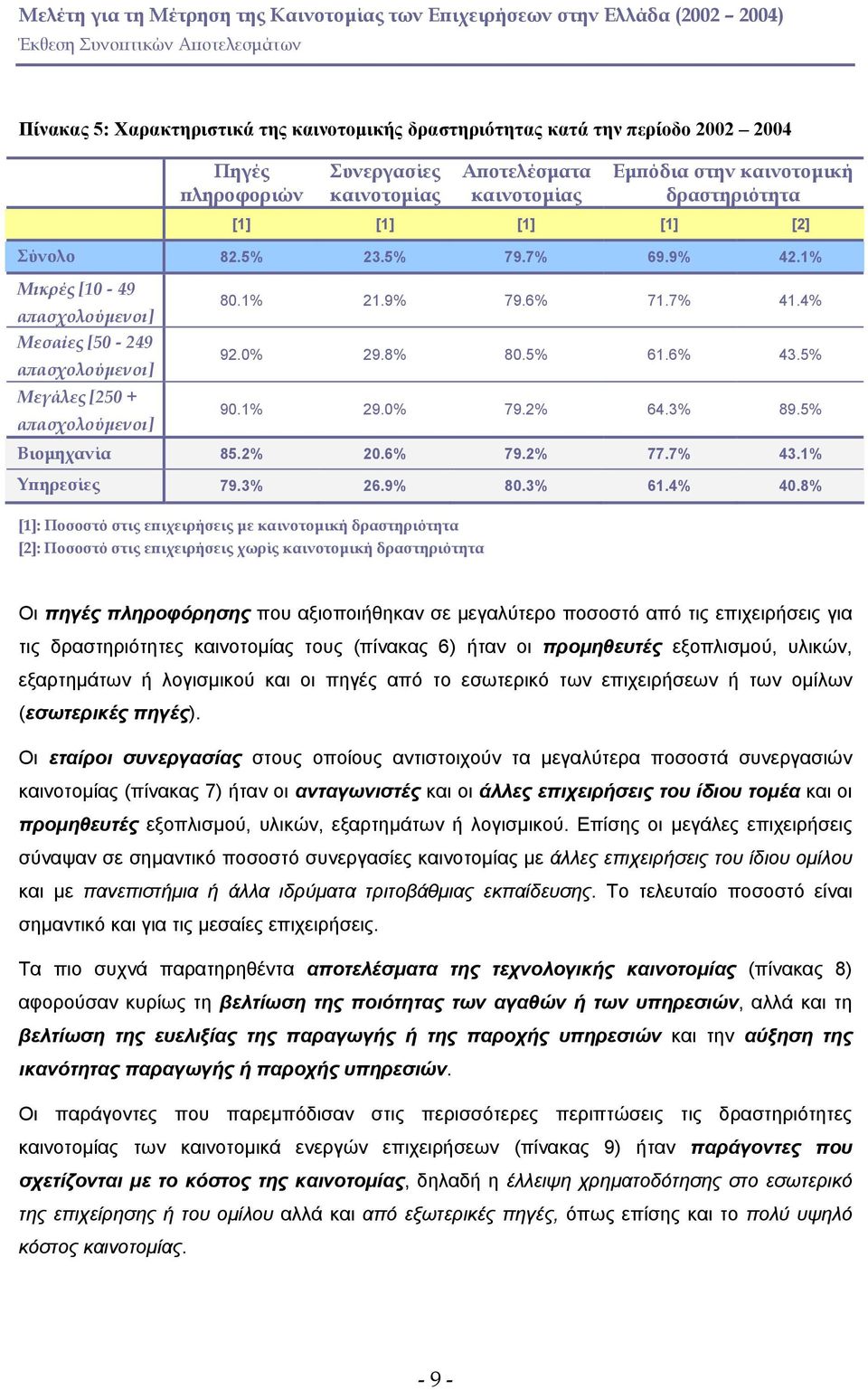 2% 20.6% 79.2% 77.7% 43.1% Υπηρεσίες 79.3% 26.9% 80.3% 61.4% 40.