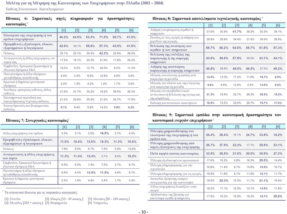 5% Ανταγωνιστές ή άλλες επιχειρήσεις του τοµέα σας Σύµβουλοι, Εµπορικά Εργαστήρια ή ιδιωτικά ιδρύµατα Ε&Α Πανεπιστήµια ή άλλα ιδρύµατα τριτοβάθµιας εκπαίδευσης Κρατικά ή δηµόσια ερευνητικά ιδρύµατα