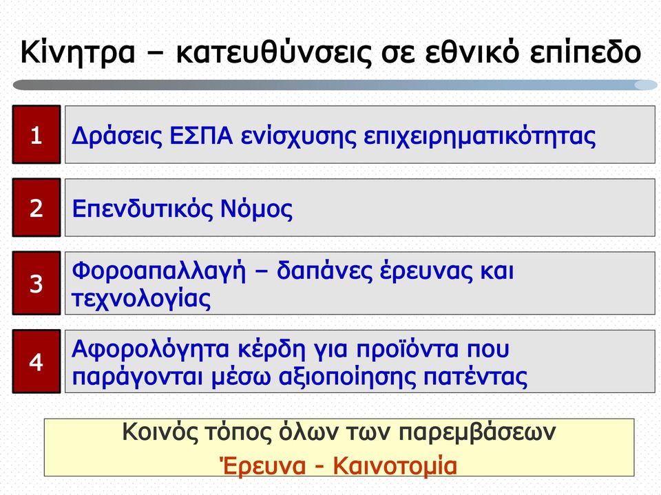 έρευνας και τεχνολογίας Αφορολόγητα κέρδη για προϊόντα που παράγονται