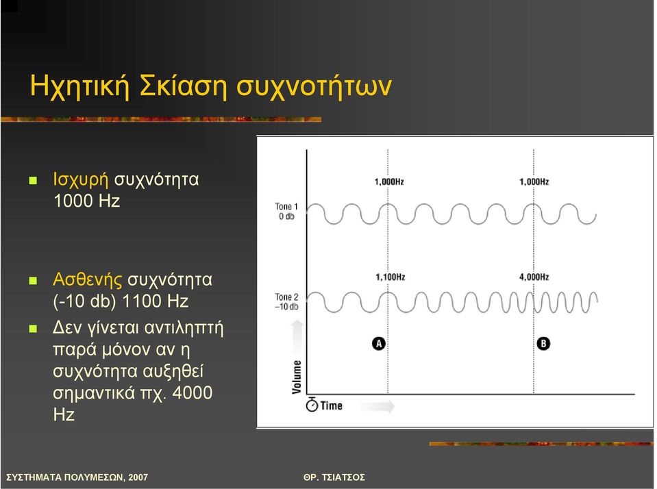 db) 1100 Hz εν γίνεται αντιληπτή παρά