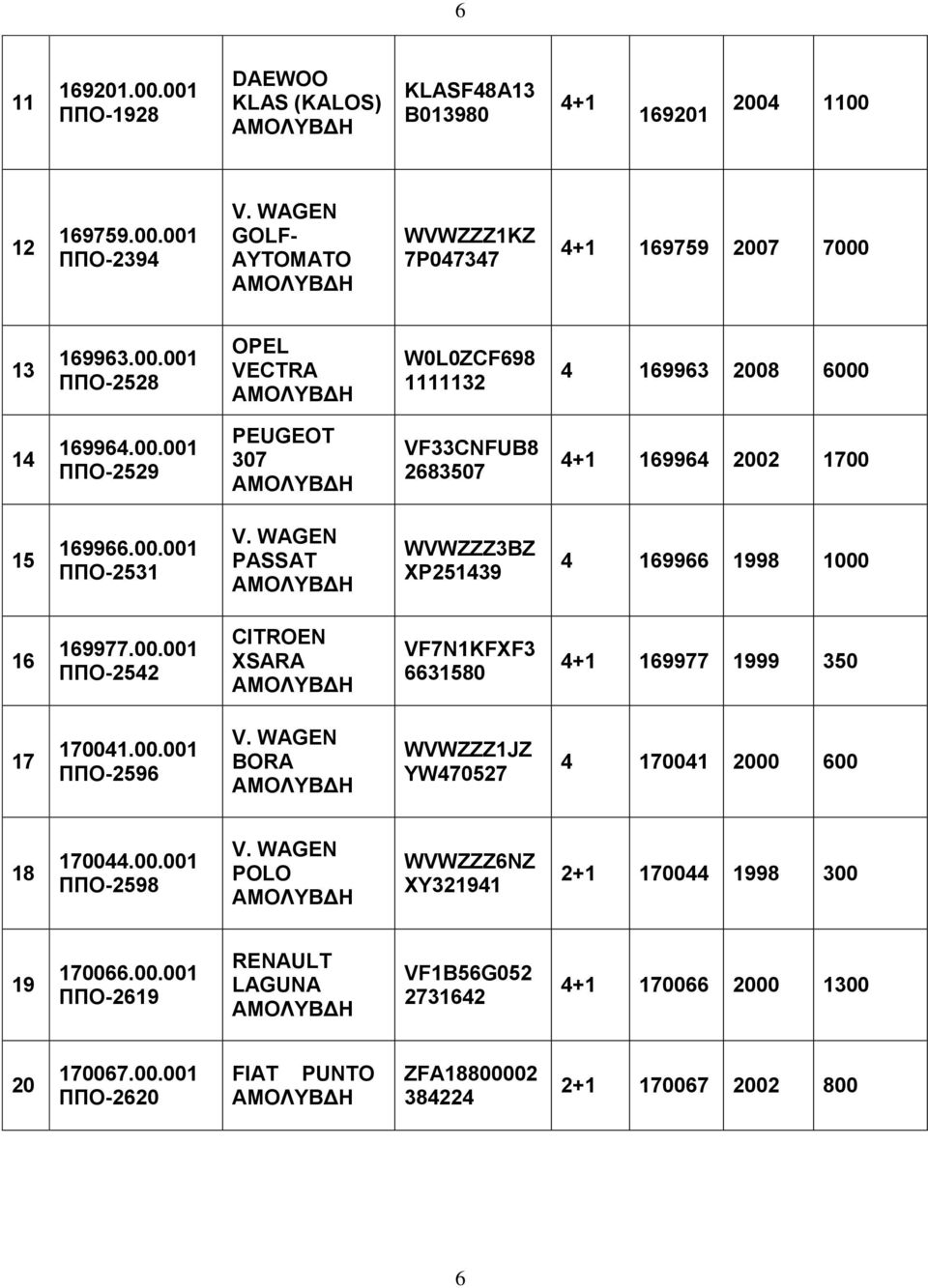 00.001 ΠΠΟ-2596 BORA WVWZZZ1JZ YW470527 4 170041 2000 600 18 170044.00.001 ΠΠΟ-2598 POLO WVWZZZ6NZ XY321941 2+1 170044 1998 300 19 170066.00.001 ΠΠΟ-2619 RENAULT LAGUNA VF1B56G052 2731642 4+1 170066 2000 1300 20 170067.