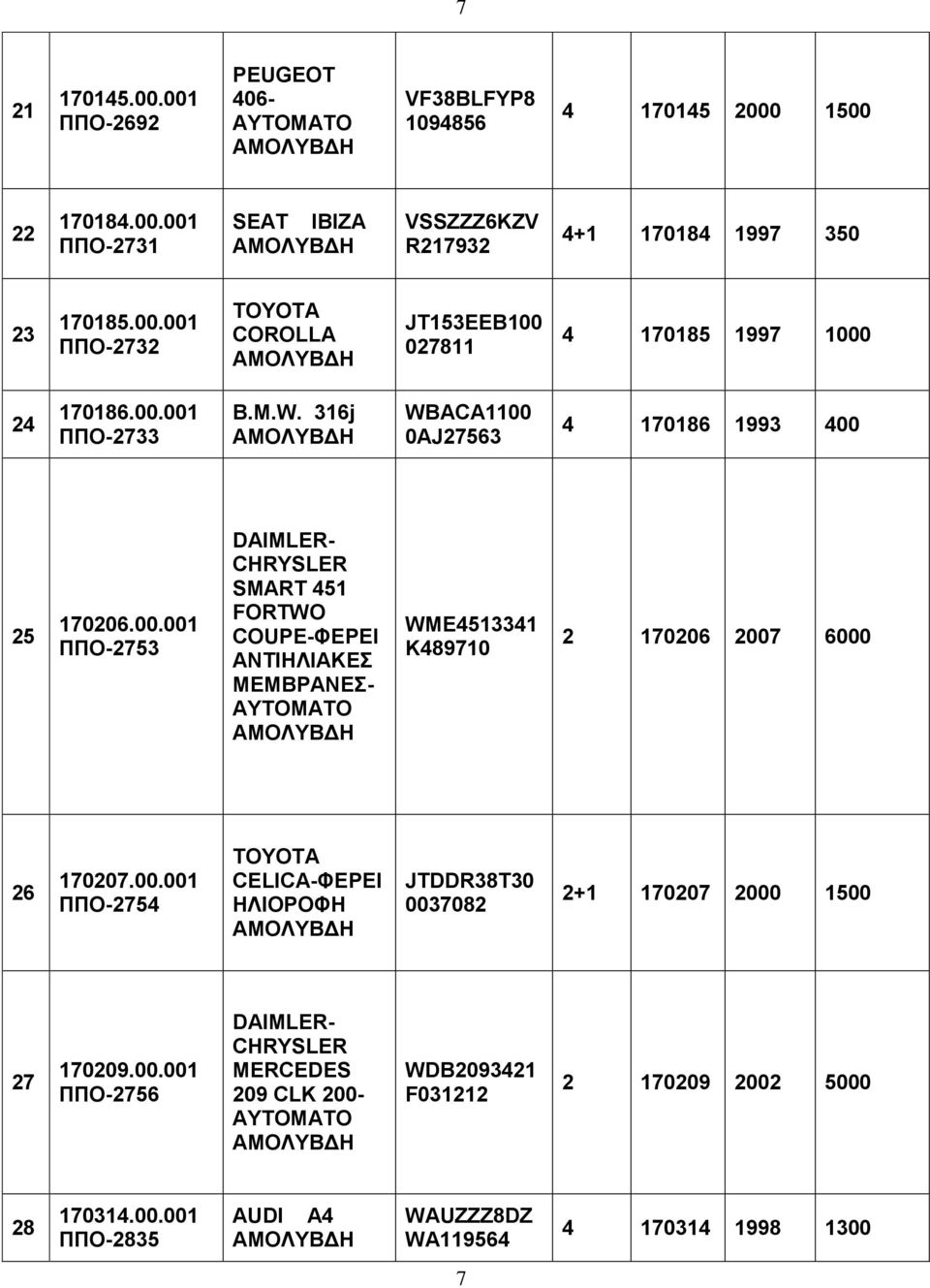 00.001 ΠΠΟ-2754 TOYOTA CELICA-ΦΕΡΕΙ ΗΛΙΟΡΟΦΗ JTDDR38T30 0037082 2+1 170207 2000 1500 27 170209.00.001 ΠΠΟ-2756 DAIMLER- CHRYSLER MERCEDES 209 CLK 200- WDB2093421 F031212 2 170209 2002 5000 28 170314.