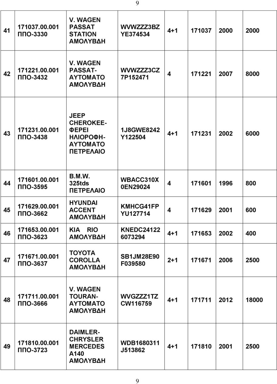 00.001 ΠΠΟ-3637 TOYOTA COROLLA SB1JM28E90 F039580 2+1 171671 2006 2500 48 171711.00.001 ΠΠΟ-3666 TOURAN- WVGZZZ1TZ CW116759 4+1 171711 2012 18000 49 171810.00.001 ΠΠΟ-3723 DAIMLER- CHRYSLER MERCEDES A140 WDB1680311 J513862 4+1 171810 2001 2500 9