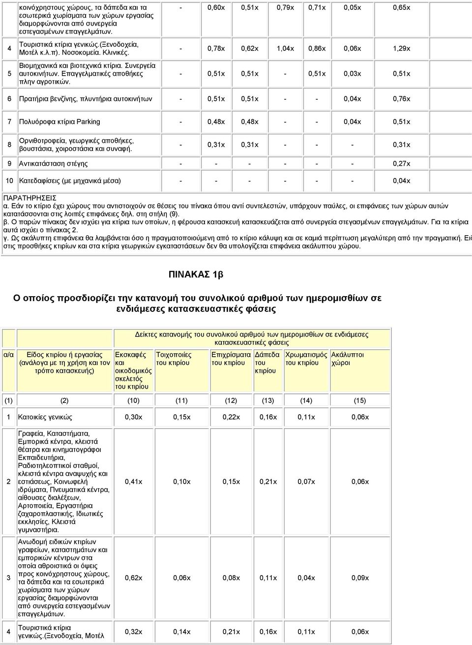 Συνεργεία αυτοκινήτων. Επαγγελµατικές αποθήκες πλην αγροτικών.