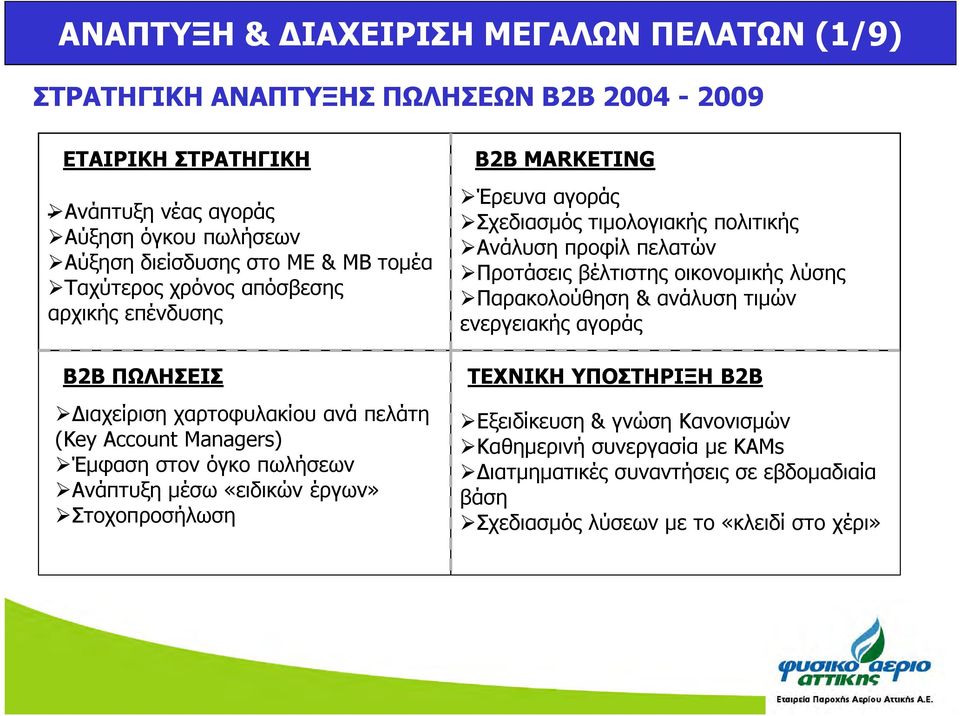 έργων» Στοχοπροσήλωση B2B MARKETING Έρευνα αγοράς Σχεδιασµός τιµολογιακής πολιτικής Ανάλυση προφίλ πελατών Προτάσεις βέλτιστης οικονοµικής λύσης Παρακολούθηση & ανάλυση τιµών