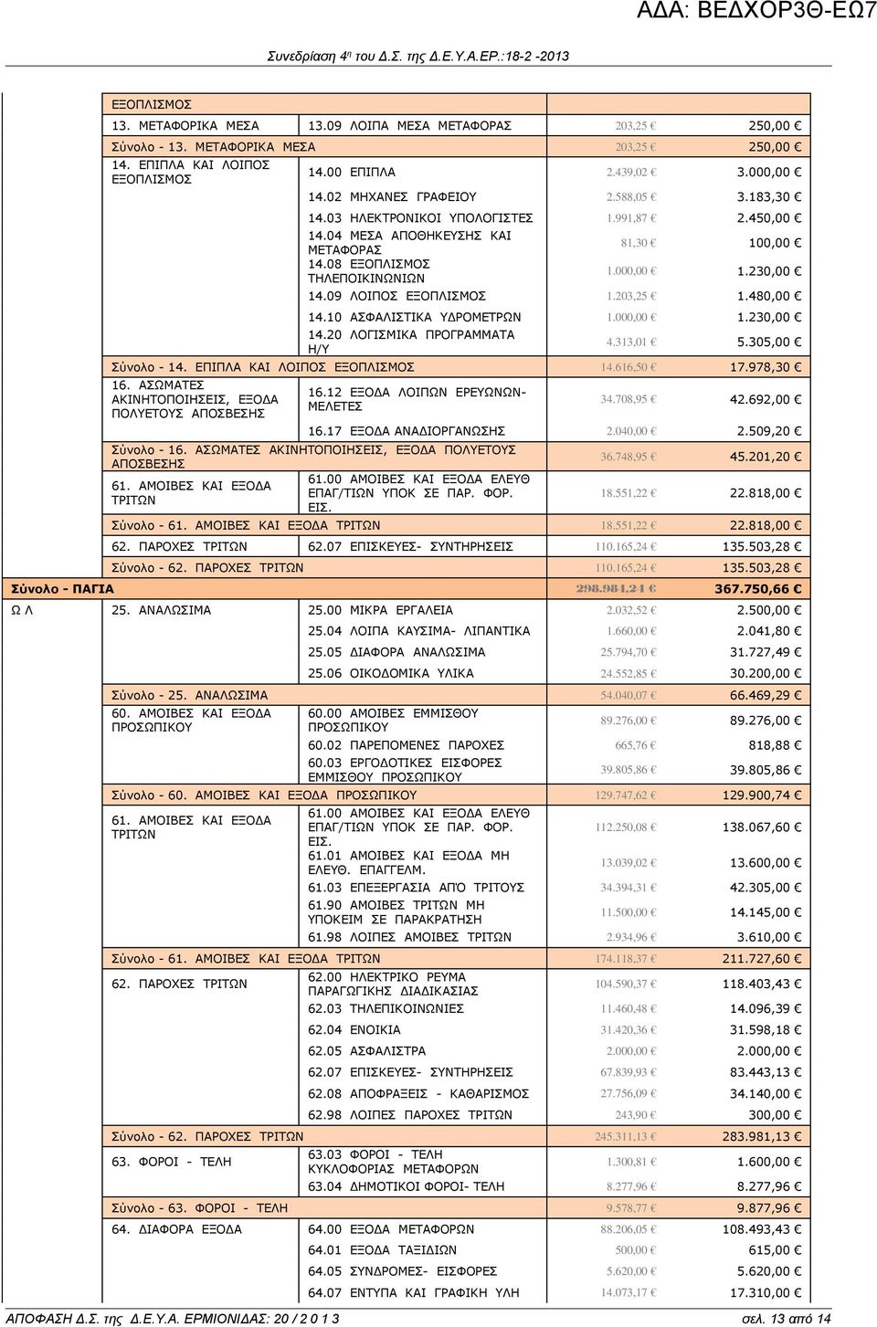 10 ΑΣΦΑΛΙΣΤΙΚΑ ΥΔΡΟΜΕΤΡΩΝ 1.000,00 1.230,00 14.20 ΛΟΓΙΣΜΙΚΑ ΠΡΟΓΡΑΜΜΑΤΑ Η/Υ 4.313,01 5.305,00 Σύνολο - 14. ΕΠΙΠΛΑ ΚΑΙ ΛΟΙΠΟΣ 14.616,50 17.978,30 16.