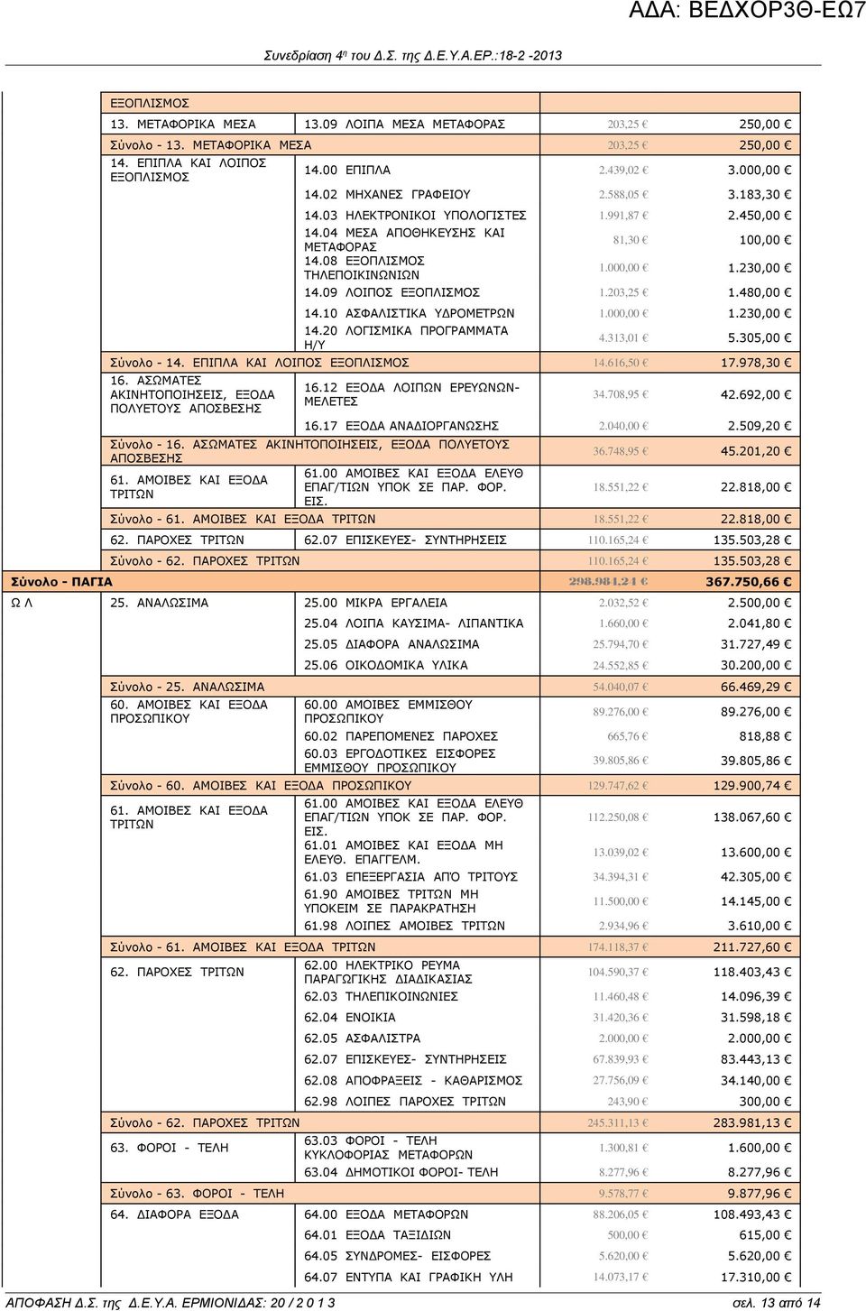 10 ΑΣΦΑΛΙΣΤΙΚΑ ΥΔΡΟΜΕΤΡΩΝ 1.000,00 1.230,00 14.20 ΛΟΓΙΣΜΙΚΑ ΠΡΟΓΡΑΜΜΑΤΑ Η/Υ 4.313,01 5.305,00 Σύνολο - 14. ΕΠΙΠΛΑ ΚΑΙ ΛΟΙΠΟΣ 14.616,50 17.978,30 16.