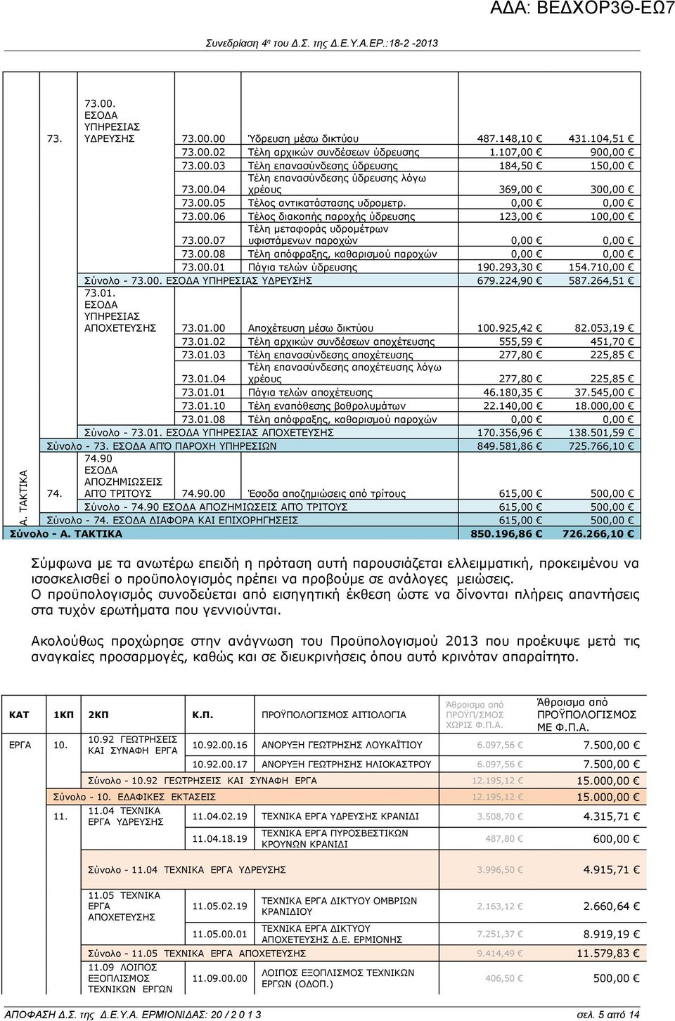 00.08 Τέλη απόφραξης, καθαρισμού παροχών 0,00 0,00 73.00.01 Πάγια τελών ύδρευσης 190.293,30 154.710,00 Σύνολο - 73.00. ΕΣΟΔΑ ΥΠΗΡΕΣΙΑΣ ΥΔΡΕΥΣΗΣ 679.224,90 587.264,51 73.01. ΕΣΟΔΑ ΥΠΗΡΕΣΙΑΣ ΑΠΟΧΕΤΕΥΣΗΣ 73.