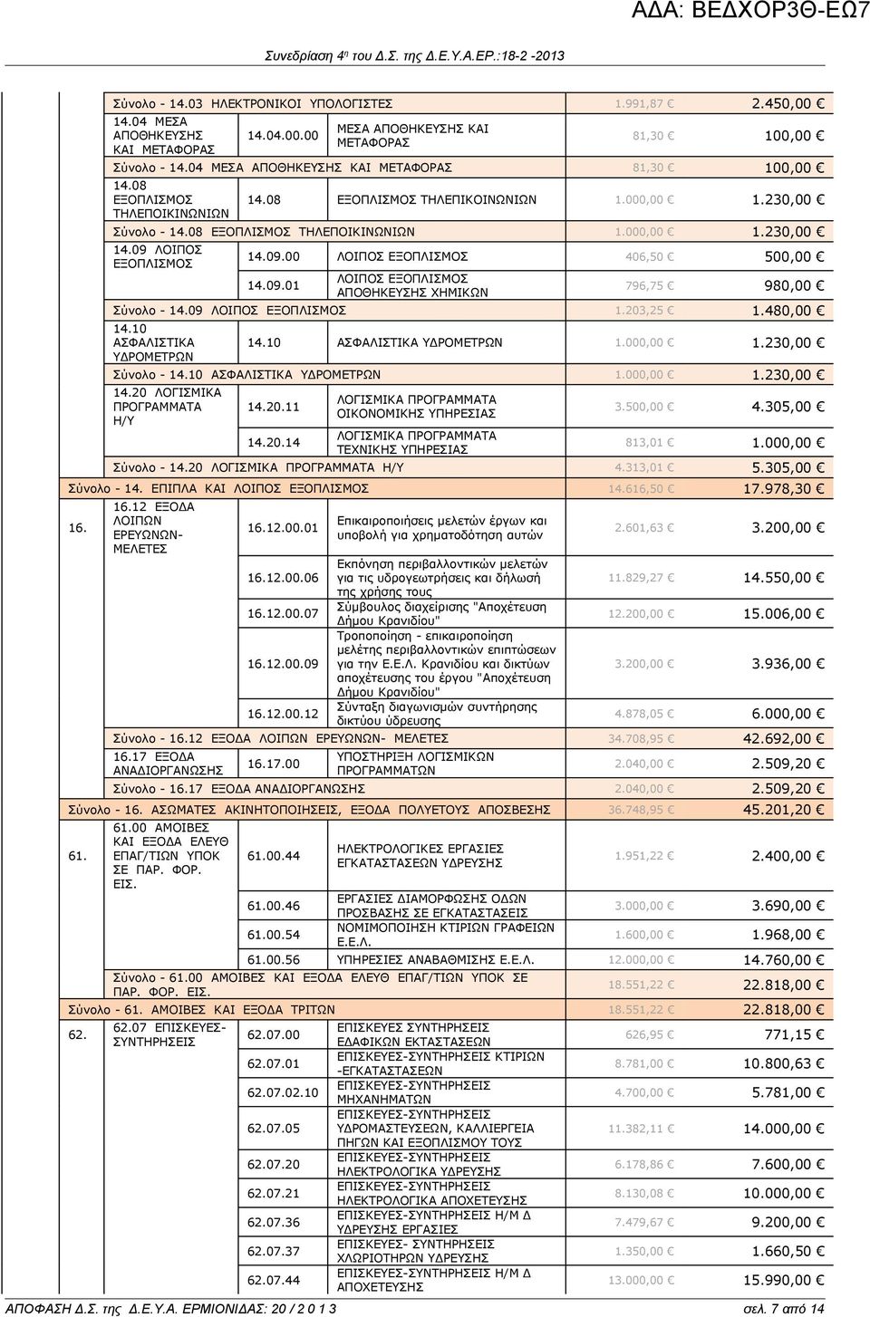 09.01 ΛΟΙΠΟΣ ΑΠΟΘΗΚΕΥΣΗΣ ΧΗΜΙΚΩΝ 796,75 980,00 Σύνολο - 14.09 ΛΟΙΠΟΣ 1.203,25 1.480,00 14.10 ΑΣΦΑΛΙΣΤΙΚΑ ΥΔΡΟΜΕΤΡΩΝ 14.10 ΑΣΦΑΛΙΣΤΙΚΑ ΥΔΡΟΜΕΤΡΩΝ 1.000,00 1.230,00 Σύνολο - 14.