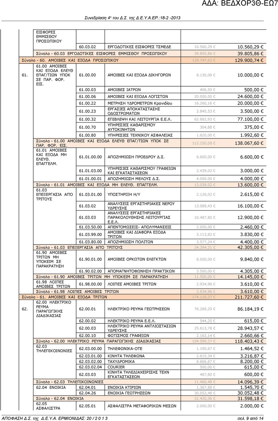 00.06 ΑΜΟΙΒΕΣ ΚΑΙ ΕΞΟΔΑ ΛΟΓΙΣΤΩΝ 20.000,00 24.600,00 61.00.22 ΜΕΤΡΗΣΗ ΥΔΡΟΜΕΤΡΩΝ Κρανιδίου 16.260,16 20.000,00 61.00.23 ΕΡΓΑΣΙΕΣ ΑΠΟΚΑΤΑΣΤΑΣΗΣ ΟΔΟΣΤΡΩΜΑΤΩΝ 2.845,53 3.500,00 61.00.32 ΕΠΙΒΛΕΨΗ ΚΑΙ ΛΕΙΤΟΥΡΓΙΑ Ε.