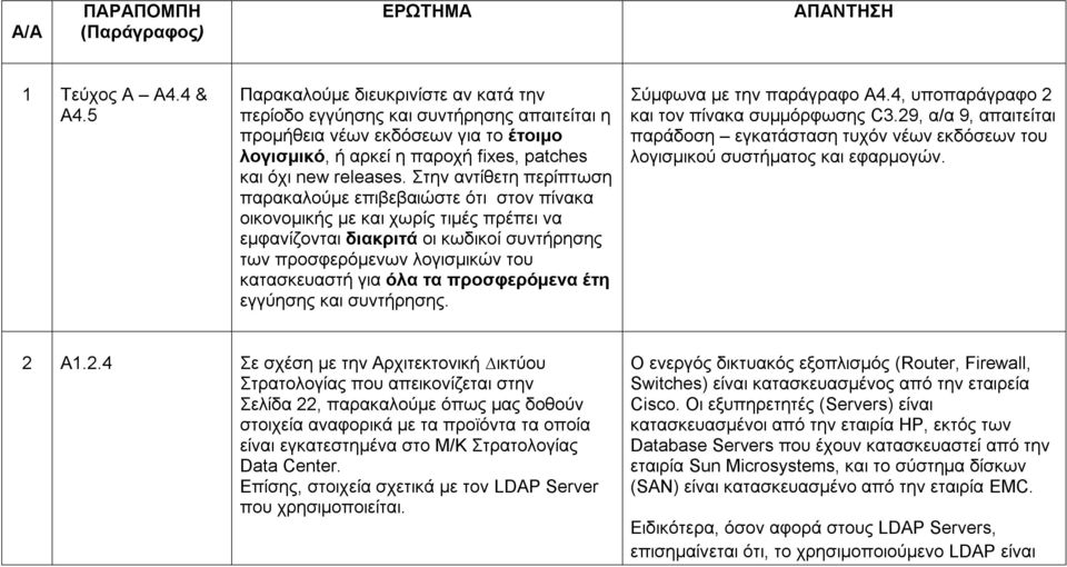 Στην αντίθετη περίπτωση παρακαλούμε επιβεβαιώστε ότι στον πίνακα οικονομικής με και χωρίς τιμές πρέπει να εμφανίζονται διακριτά οι κωδικοί συντήρησης των προσφερόμενων λογισμικών του κατασκευαστή για