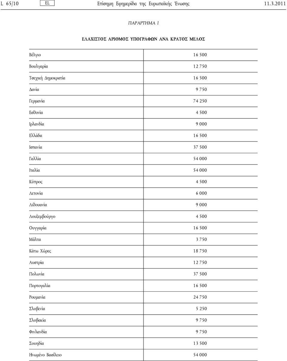 Γερμανία 74 250 Εσθονία 4 500 Ιρλανδία 9 000 Ελλάδα 16 500 Ισπανία 37 500 Γαλλία 54 000 Ιταλία 54 000 Κύπρος 4 500 Λετονία 6 000