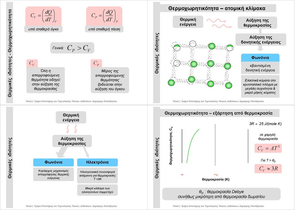 μεγάλη συχνότητα & μικρό μήκος ήοςκύματος κή ενέργεια Θερμοχωρητικότητα εξάρτηση από θερμοκρασία 3R 25 J/(me ) Φωνόνια Κυρίαρχος μηχανισμός απορρόφησης θερμικής ενέργειας Αύξηση η της Ηλεκτρόνια