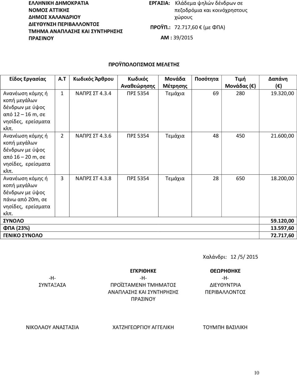 320,00 κοπή μεγάλων δένδρων με ύψος από 12 16 m, σε νησίδες, ερείσματα κλπ. Ανανέωση κόμης ή 2 ΝΑΠΡΣ ΣΤ 4.3.6 ΠΡΣ 5354 Τεμάχια 48 450 21.