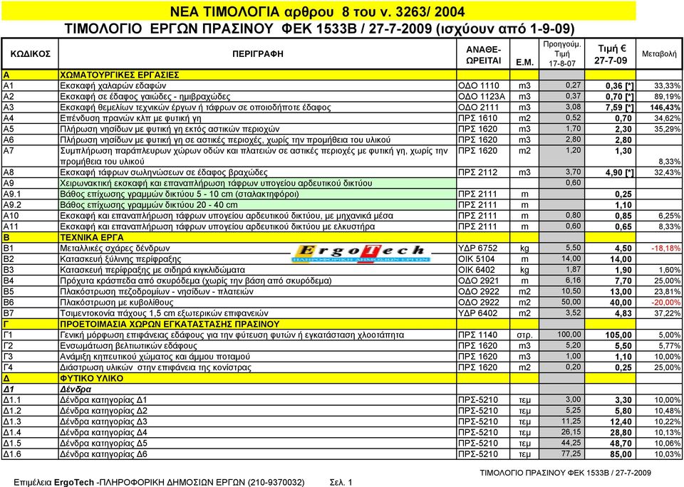 - ημιβραχώδες ΟΔΟ 1123Α m3 0,37 0,70 [*] 89,19% Α3 Εκσκαφή θεμελίων τεχνικών έργων ή τάφρων σε οποιοδήποτε έδαφος ΟΔΟ 2111 m3 3,08 7,59 [*] 146,43% Α4 Επένδυση πρανών κλπ με φυτική γη ΠΡΣ 1610 m2