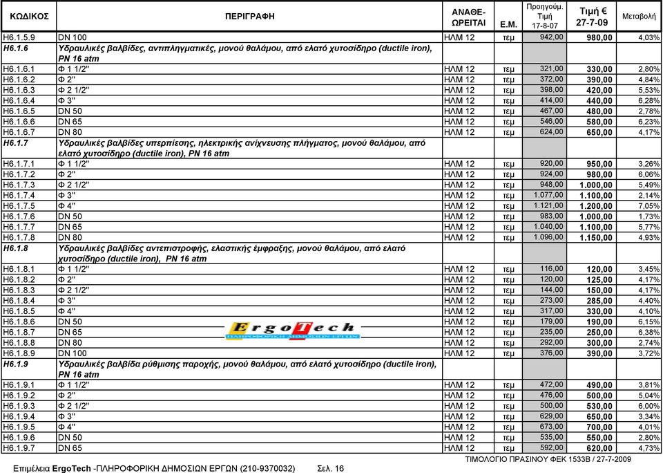 1.6.7 DN 80 ΗΛΜ 12 τεμ 624,00 650,00 4,17% Η6.1.7 Υδραυλικές βαλβίδες υπερπίεσης, ηλεκτρικής ανίχνευσης πλήγματος, μονού θαλάμου, από ελατό χυτοσίδηρο (ductile iron), ΡΝ 16 atm Η6.1.7.1 Φ 1 1/2'' ΗΛΜ 12 τεμ 920,00 950,00 3,26% Η6.