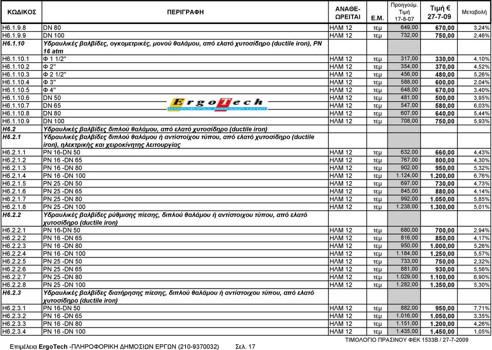 1.10.6 DN 50 ΗΛΜ 12 τεμ 481,00 500,00 3,95% Η6.1.10.7 DN 65 ΗΛΜ 12 τεμ 547,00 580,00 6,03% Η6.1.10.8 DN 80 ΗΛΜ 12 τεμ 607,00 640,00 5,44% Η6.1.10.9 DN 100 ΗΛΜ 12 τεμ 708,00 750,00 5,93% Η6.