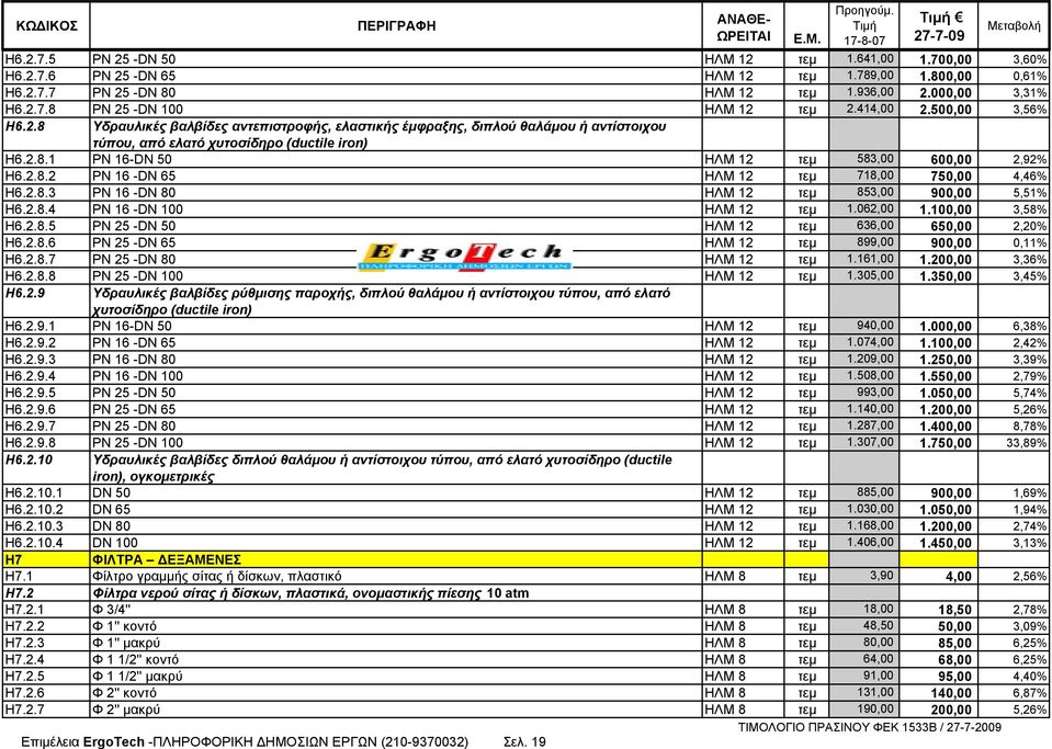 2.8.2 PN 16 -DN 65 ΗΛΜ 12 τεμ 718,00 750,00 4,46% Η6.2.8.3 PN 16 -DN 80 ΗΛΜ 12 τεμ 853,00 900,00 5,51% Η6.2.8.4 PN 16 -DN 100 ΗΛΜ 12 τεμ 1.062,00 1.100,00 3,58% Η6.2.8.5 PN 25 -DN 50 ΗΛΜ 12 τεμ 636,00 650,00 2,20% Η6.