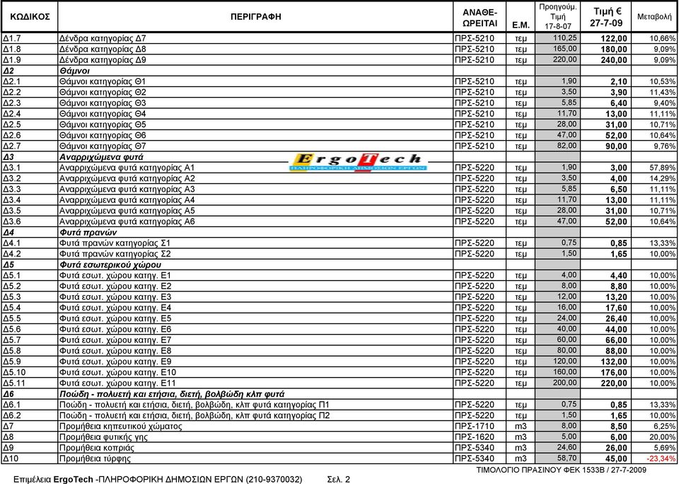 4 Θάμνοι κατηγορίας Θ4 ΠΡΣ-5210 τεμ 11,70 13,00 11,11% Δ2.5 Θάμνοι κατηγορίας Θ5 ΠΡΣ-5210 τεμ 28,00 31,00 10,71% Δ2.6 Θάμνοι κατηγορίας Θ6 ΠΡΣ-5210 τεμ 47,00 52,00 10,64% Δ2.