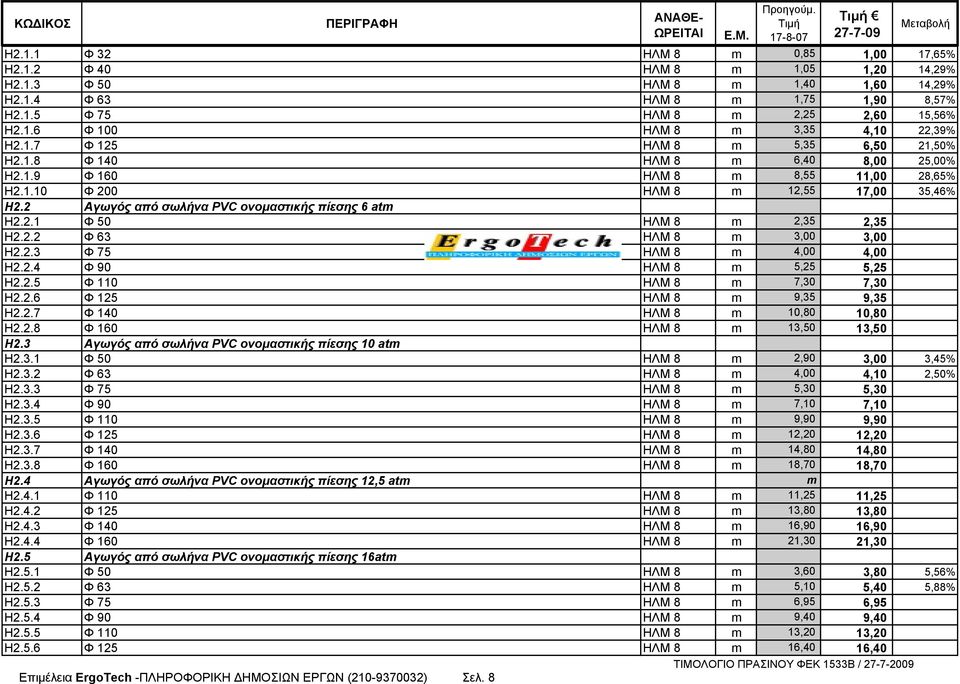 2 Αγωγός από σωλήνα PVC ονομαστικής πίεσης 6 atm Η2.2.1 Φ 50 ΗΛΜ 8 m 2,35 2,35 Η2.2.2 Φ 63 ΗΛΜ 8 m 3,00 3,00 Η2.2.3 Φ 75 ΗΛΜ 8 m 4,00 4,00 Η2.2.4 Φ 90 ΗΛΜ 8 m 5,25 5,25 Η2.2.5 Φ 110 ΗΛΜ 8 m 7,30 7,30 Η2.