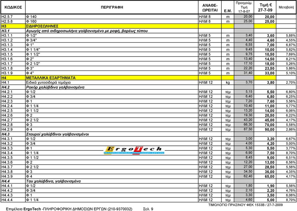 1.8 Φ 3'' ΗΛΜ 5 m 22,20 23,50 5,86% Η3.1.9 Φ 4'' ΗΛΜ 5 m 31,40 33,00 5,10% Η4 ΜΕΤΑΛΛΙΚΑ ΕΞΑΡΤΗΜΑΤΑ Η4.1 Ειδικά χυτοσιδηρά τεμάχια ΗΛΜ 12 kg 3,70 3,80 2,70% Η4.2 Ρακόρ χαλύβδινα γαλβανισμένα Η4.2.1 Φ 1/2 ΗΛΜ 12 τεμ 5,15 5,50 6,80% Η4.