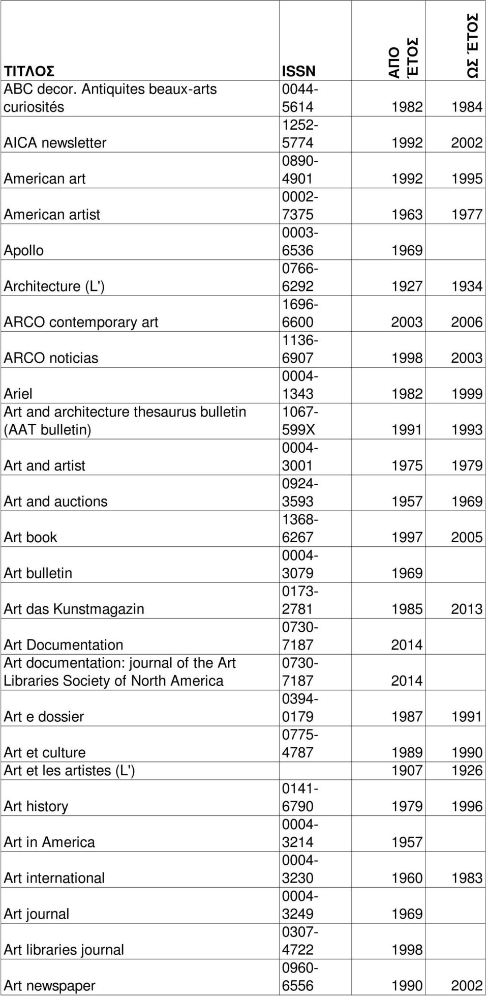 Architecture (L') 6292 1927 1934 1696- ARCO contemporary art 6600 2003 2006 1136- ARCO noticias 6907 1998 2003 Ariel 1343 1982 1999 Art and architecture thesaurus bulletin 1067- (AAT bulletin) 599X