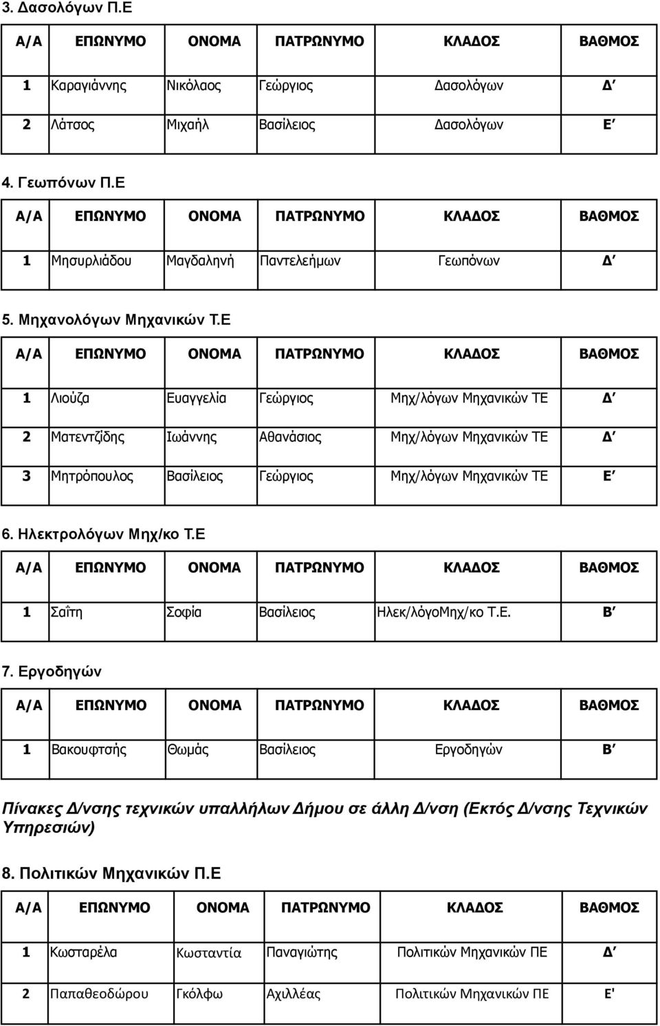 Ε 1 Λιούζα Ευαγγελία Γεώργιος Μηχ/λόγων Μηχανικών ΤΕ Δ 2 Ματεντζίδης Ιωάννης Αθανάσιος Μηχ/λόγων Μηχανικών ΤΕ Δ 3 Μητρόπουλος Βασίλειος Γεώργιος Μηχ/λόγων Μηχανικών ΤΕ Ε 6.