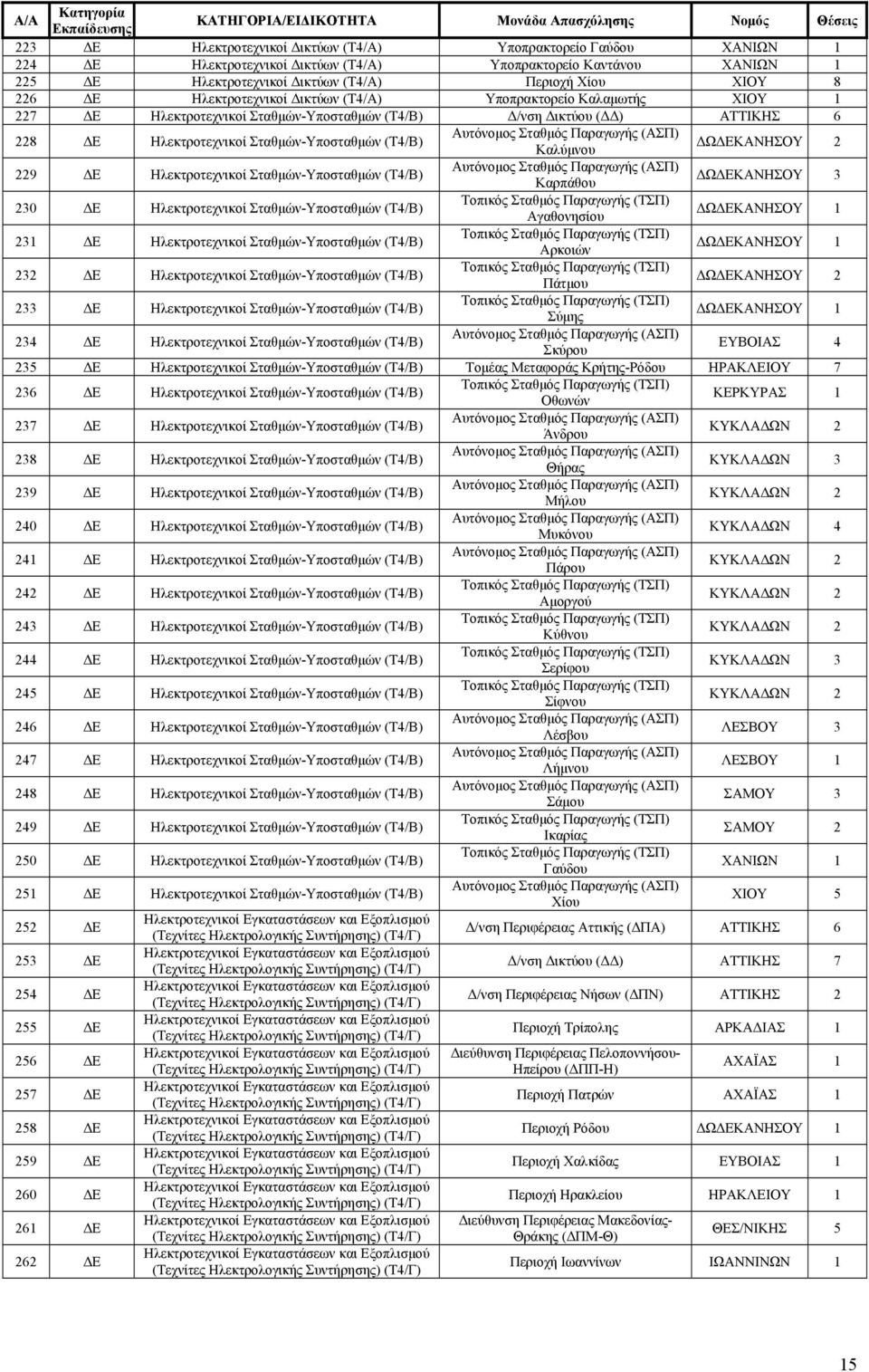 (ΔΔ) ΑΤΤΙΚΗΣ 6 228 ΔΕ Ηλεκτροτεχνικοί Σταθμών-Υποσταθμών (Τ4/Β) Αυτόνομος Σταθμός Παραγωγής (ΑΣΠ) Καλύμνου ΔΩΔΕΚΑΝΗΣΟΥ 2 229 ΔΕ Ηλεκτροτεχνικοί Σταθμών-Υποσταθμών (Τ4/Β) Αυτόνομος Σταθμός Παραγωγής