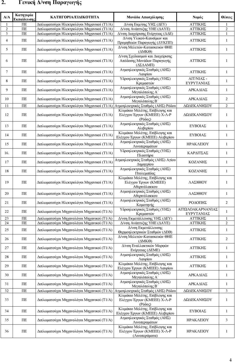 Μηχανικοί (Τ1/Α) Δ/νση Υλικού-Καυσίμων και Προμηθειών Παραγωγής (ΔΥΚΠΠ) ΑΤΤΙΚΗΣ 1 5 ΠΕ Διπλωματούχοι Ηλεκτρολόγοι Μηχανικοί (Τ1/Α) Δ/νση Μελετών-Κατασκευών ΘΗΕ (ΔΜΚΘ) ΑΤΤΙΚΗΣ 1 Δ/νση Σχεδιασμού και