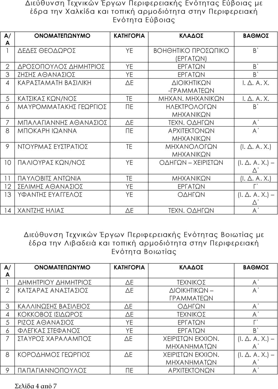 ΟΔΗΓΩΝ 8 ΜΠΟΚΡΗ ΙΩΝΝ ΠΕ ΡΧΙΤΕΚΤΟΝΩΝ ΜΗΧΝΙΚΩΝ 9 ΝΤΟΥΡΜΣ ΕΥΣΤΡΤΙΟΣ ΤΕ ΜΗΧΝΟΛΟΓΩΝ (Ι. Δ.. Χ.) ΜΗΧΝΙΚΩΝ 10 ΠΛΙΟΥΡΣ ΚΩΝ/ΝΟΣ ΥΕ ΟΔΗΓΩΝ ΧΕΙΡΙΣΤΩΝ (Ι. Δ.. Χ.) Δ 11 ΠΥΛΟΒΙΤΣ ΝΤΩΝΙ ΤΕ ΜΗΧΝΙΚΩΝ (Ι. Δ.. Χ.) 12 ΣΕΛΙΜΗΣ ΘΝΣΙΟΣ ΥΕ ΕΡΓΤΩΝ Γ 13 ΥΦΝΤΗΣ ΕΥΓΓΕΛΟΣ ΥΕ ΟΔΗΓΩΝ (Ι.