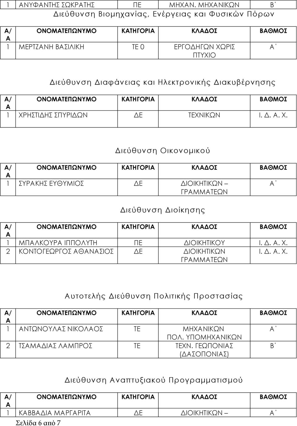 ΟΝΟΜΤΕΠΩΝΥΜΟ ΚΤΗΓΟΡΙ ΚΛΔΟΣ ΒΘΜΟΣ 1 ΧΡ