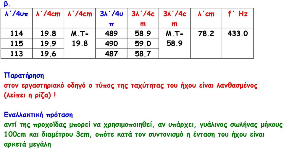 0 Παρατήρηση στον εργαστηριακό οδηγό ο τύπος της ταχύτητας του ήχου είναι λανθασµένος (λείπει η ρίζα)!