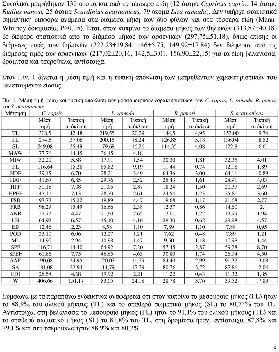 Έτσι, στον κυπρίνο το διάμεσο μήκος των θηλυκών (313,87±40,18) δε διέφερε στατιστικά από το διάμεσο μήκος των αρσενικών (297,75±51,18), όπως επίσης οι διάμεσες τιμές των θηλυκών (222,23±19,84,