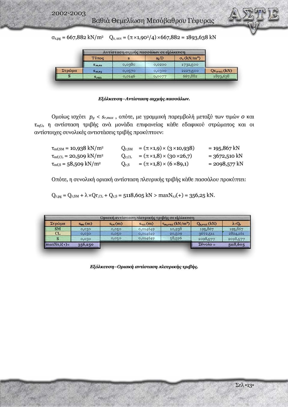 συνολικές αντιστάσεις τριβής προκύπτουν: τ mf,sm = 10,938 kn/m 2 Q r,sm = (π 1,9) (3 10,938) = 195,867 kn τ mf,cl = 20,509 kn/m 2 Q r,cl = (π 1,8) (30 26,7) = 3672,510 kn τ mf,s =
