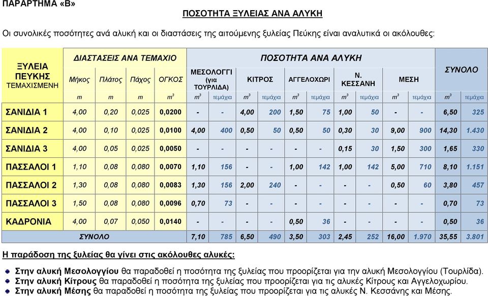 ΚΕΣΣΑΝΗ ΜΕΣΗ ΣΥΝΟΛΟ m m m m 3 m 3 τεμάχια m 3 τεμάχια m 3 τεμάχια m 3 τεμάχια m 3 τεμάχια m 3 τεμάχια ΣΑΝΙΔΙΑ 1 4,00 0,20 0,025 0,0200 - - 4,00 200 1,50 75 1,00 50 - - 6,50 325 ΣΑΝΙΔΙΑ 2 4,00 0,10