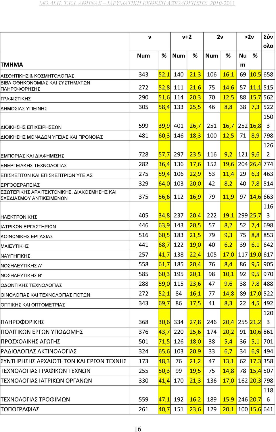 ΠΡΟΝΟΙΑΣ 481 60,3 146 18,3 100 12,5 71 8,9 798 ΕΜΠΟΡΙΑΣ ΚΑΙ ΔΙΑΦΗΜΙΣΗΣ 728 57,7 297 23,5 116 9,2 121 9,6 ΕΝΕΡΓΕΙΑΚΗΣ ΤΕΧΝΟΛΟΓΙΑΣ 282 36,4 136 17,6 152 19,6 204 26,4 774 ΕΠΙΣΚΕΠΤΩΝ ΚΑΙ ΕΠΙΣΚΕΠΤΡΙΩΝ