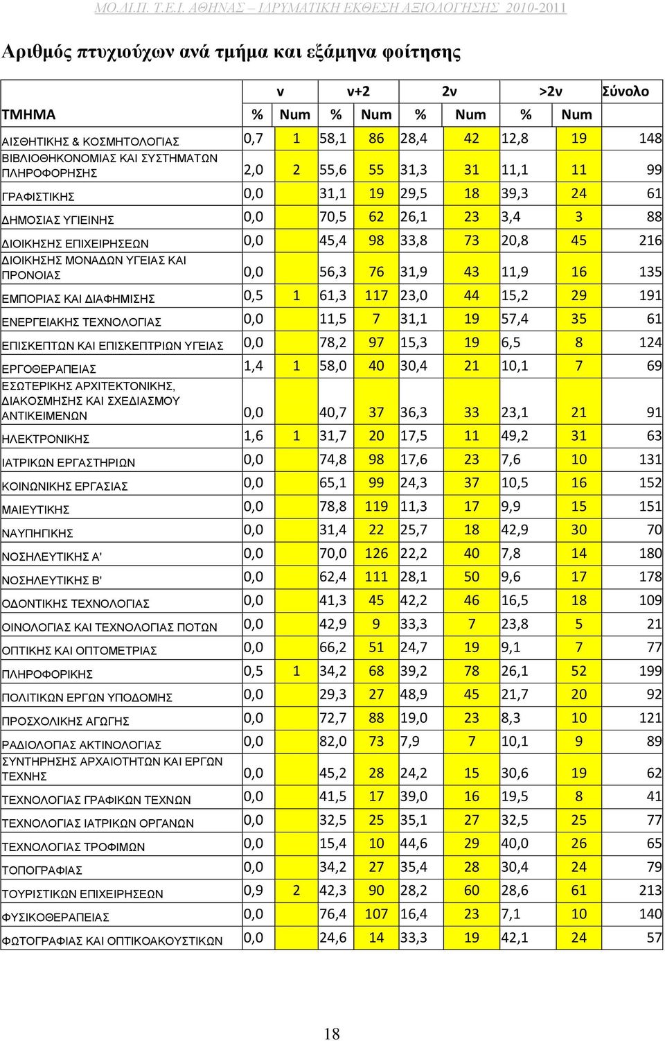 ΔΙΟΙΚΗΣΗΣ ΜΟΝΑΔΩΝ ΥΓΕΙΑΣ ΚΑΙ ΠΡΟΝΟΙΑΣ 0,0 56,3 76 31,9 43 11,9 16 135 ΕΜΠΟΡΙΑΣ ΚΑΙ ΔΙΑΦΗΜΙΣΗΣ 0,5 1 61,3 117 23,0 44 15,2 29 191 ΕΝΕΡΓΕΙΑΚΗΣ ΤΕΧΝΟΛΟΓΙΑΣ 0,0 11,5 7 31,1 19 57,4 35 61 ΕΠΙΣΚΕΠΤΩΝ ΚΑΙ