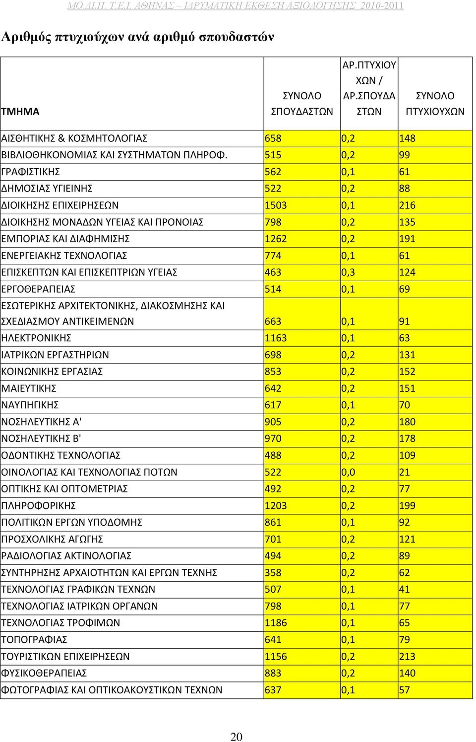 ΤΕΧΝΟΛΟΓΙΑΣ 774 0,1 61 ΕΠΙΣΚΕΠΤΩΝ ΚΑΙ ΕΠΙΣΚΕΠΤΡΙΩΝ ΥΓΕΙΑΣ 463 0,3 124 ΕΡΓΟΘΕΡΑΠΕΙΑΣ 514 0,1 69 ΕΣΩΤΕΡΙΚΗΣ ΑΡΧΙΤΕΚΤΟΝΙΚΗΣ, ΔΙΑΚΟΣΜΗΣΗΣ ΚΑΙ ΣΧΕΔΙΑΣΜΟΥ ΑΝΤΙΚΕΙΜΕΝΩΝ 663 0,1 91 ΗΛΕΚΤΡΟΝΙΚΗΣ 1163 0,1 63