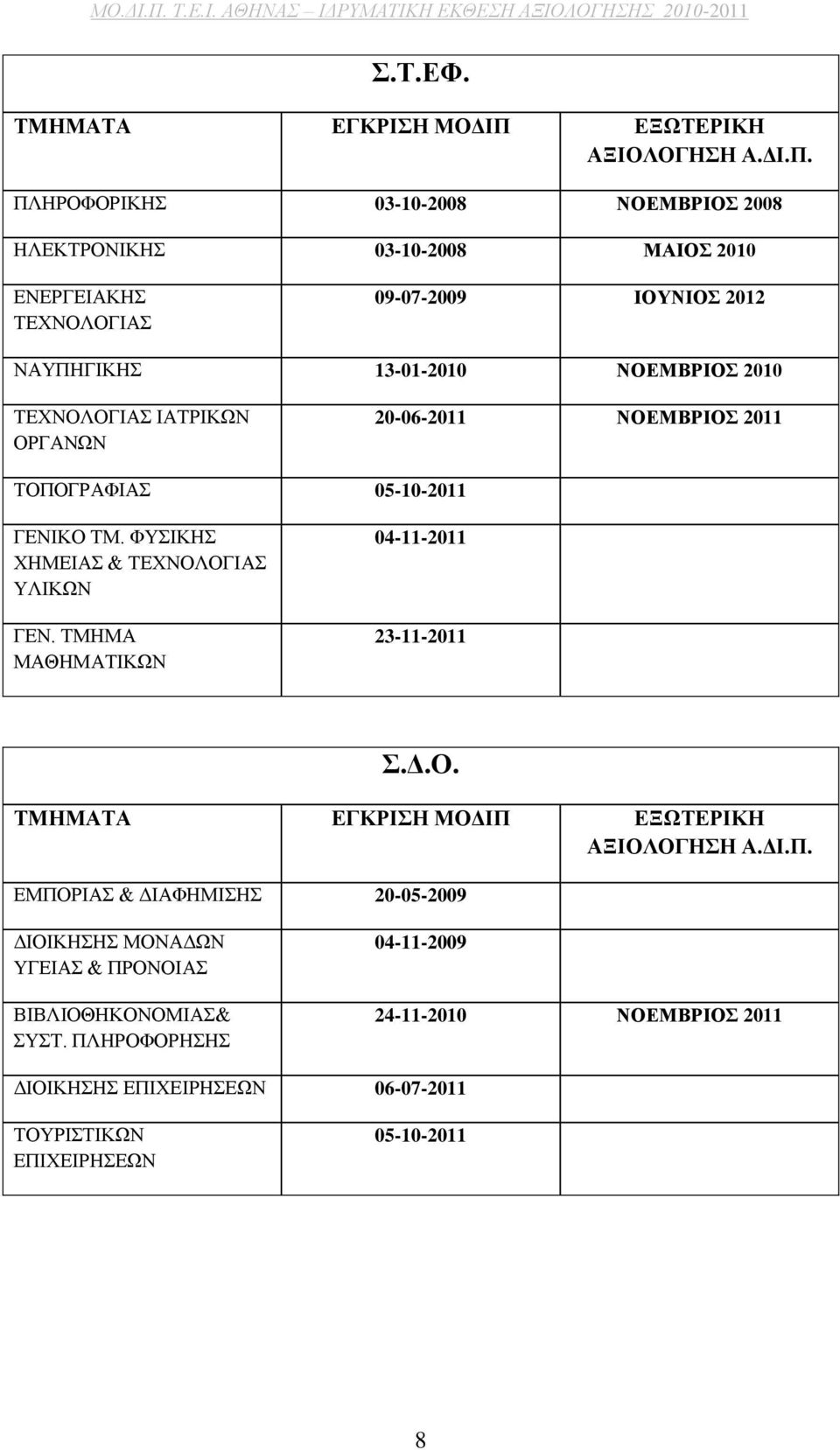 ΠΛΗΡΟΦΟΡΙΚΗΣ 03-10-2008 ΝΟΕΜΒΡΙΟΣ 2008 ΗΛΕΚΤΡΟΝΙΚΗΣ 03-10-2008 ΜΑΙΟΣ 2010 ΕΝΕΡΓΕΙΑΚΗΣ ΤΕΧΝΟΛΟΓΙΑΣ 09-07-2009 ΙΟΥΝΙΟΣ 2012 ΝΑΥΠΗΓΙΚΗΣ 13-01-2010 ΝΟΕΜΒΡΙΟΣ 2010