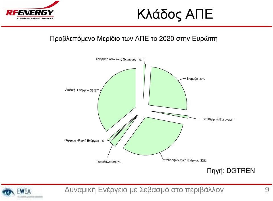 Ενέργεια 1% Θερµική Ηλιακή Ενέργεια 1% Φωταβολταϊκά 3%