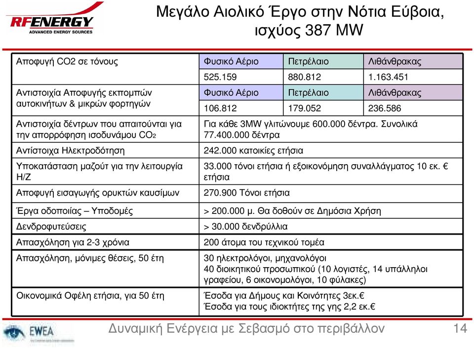 451 Φυσικό Αέριο Πετρέλαιο Λιθάνθρακας 106.812 179.052 236.586 Γιακάθε 3MW γλιτώνουµε 600.000 δέντρα. Συνολικά 77.400.000 δέντρα 242.000 κατοικίες ετήσια 33.