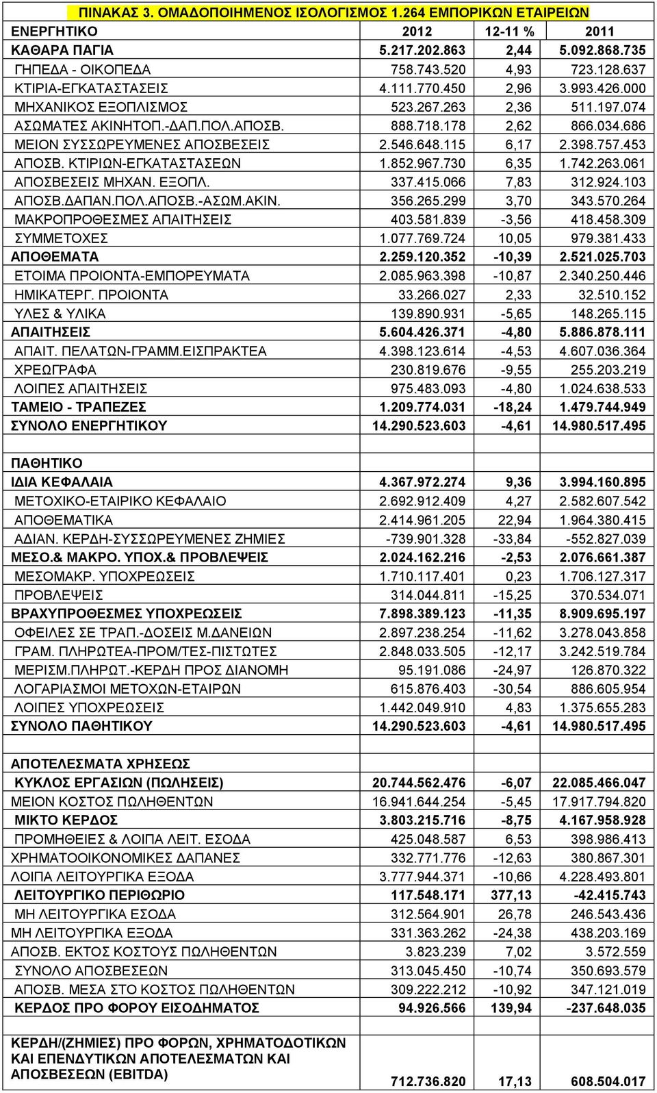 686 ΜΕΙΟΝ ΣΥΣΣΩΡΕΥΜΕΝΕΣ ΑΠΟΣΒΕΣΕΙΣ 2.546.648.115 6,17 2.398.757.453 ΑΠΟΣΒ. ΚΤΙΡΙΩΝ-ΕΓΚΑΤΑΣΤΑΣΕΩΝ 1.852.967.730 6,35 1.742.263.061 ΑΠΟΣΒΕΣΕΙΣ ΜΗΧΑΝ. ΕΞΟΠΛ. 337.415.066 7,83 312.924.103 ΑΠΟΣΒ.ΔΑΠΑΝ.ΠΟΛ.