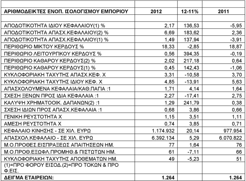 ΚΕΡΔΟΥΣ(1) % 0,45 142,43-1,06 ΚΥΚΛΟΦΟΡΙΑΚΗ ΤΑΧΥΤΗΣ ΑΠΑΣΧ.ΚΕΦ. X 3,31-10,58 3,70 ΚΥΚΛΟΦΟΡΙΑΚΗ ΤΑΧΥΤΗΣ ΙΔΙΟΥ ΚΕΦ. X 4,85-13,91 5,63 ΑΠΑΣΧΟΛΟΥΜΕΝΑ ΚΕΦΑΛΑΙΑ/ΚΑΘ.