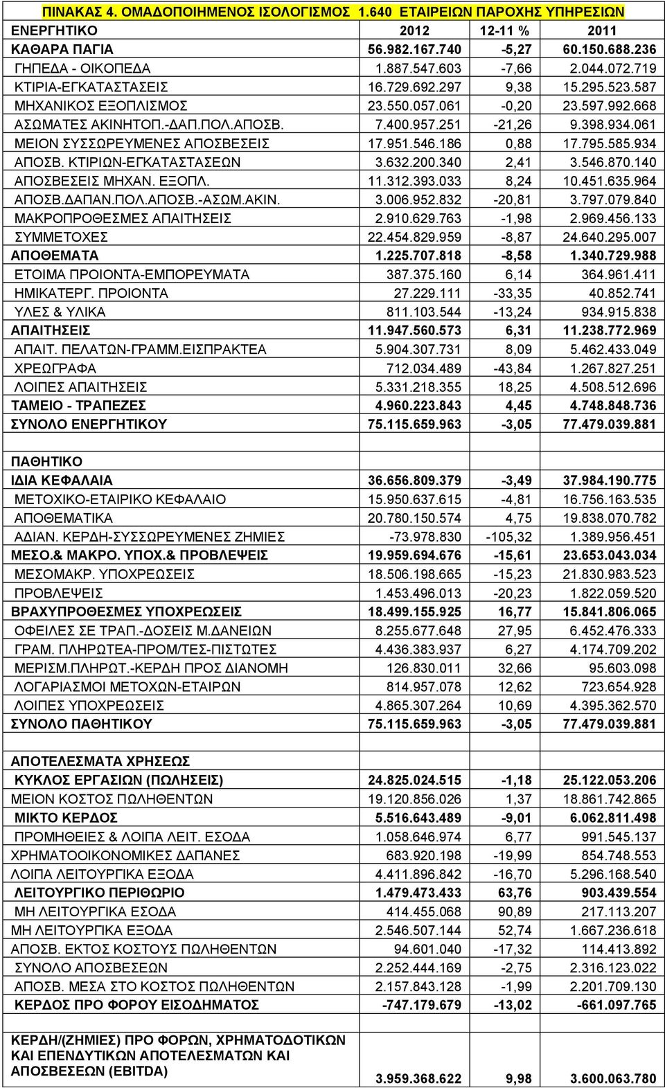 061 ΜΕΙΟΝ ΣΥΣΣΩΡΕΥΜΕΝΕΣ ΑΠΟΣΒΕΣΕΙΣ 17.951.546.186 0,88 17.795.585.934 ΑΠΟΣΒ. ΚΤΙΡΙΩΝ-ΕΓΚΑΤΑΣΤΑΣΕΩΝ 3.632.200.340 2,41 3.546.870.140 ΑΠΟΣΒΕΣΕΙΣ ΜΗΧΑΝ. ΕΞΟΠΛ. 11.312.393.033 8,24 10.451.635.964 ΑΠΟΣΒ.