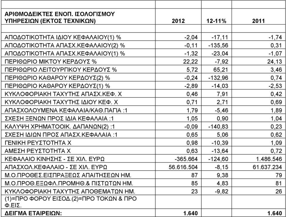ΚΕΦΑΛΑΙΟΥ(1) % -1,32-23,04-1,07 ΠΕΡΙΘΩΡΙΟ ΜΙΚΤΟΥ ΚΕΡΔΟΥΣ % 22,22-7,92 24,13 ΠΕΡΙΘΩΡΙΟ ΛΕΙΤΟΥΡΓΙΚΟΥ ΚΕΡΔΟΥΣ % 5,72 65,21 3,46 ΠΕΡΙΘΩΡΙΟ ΚΑΘΑΡΟΥ ΚΕΡΔΟΥΣ(2) % -0,24-132,96 0,74 ΠΕΡΙΘΩΡΙΟ ΚΑΘΑΡΟΥ